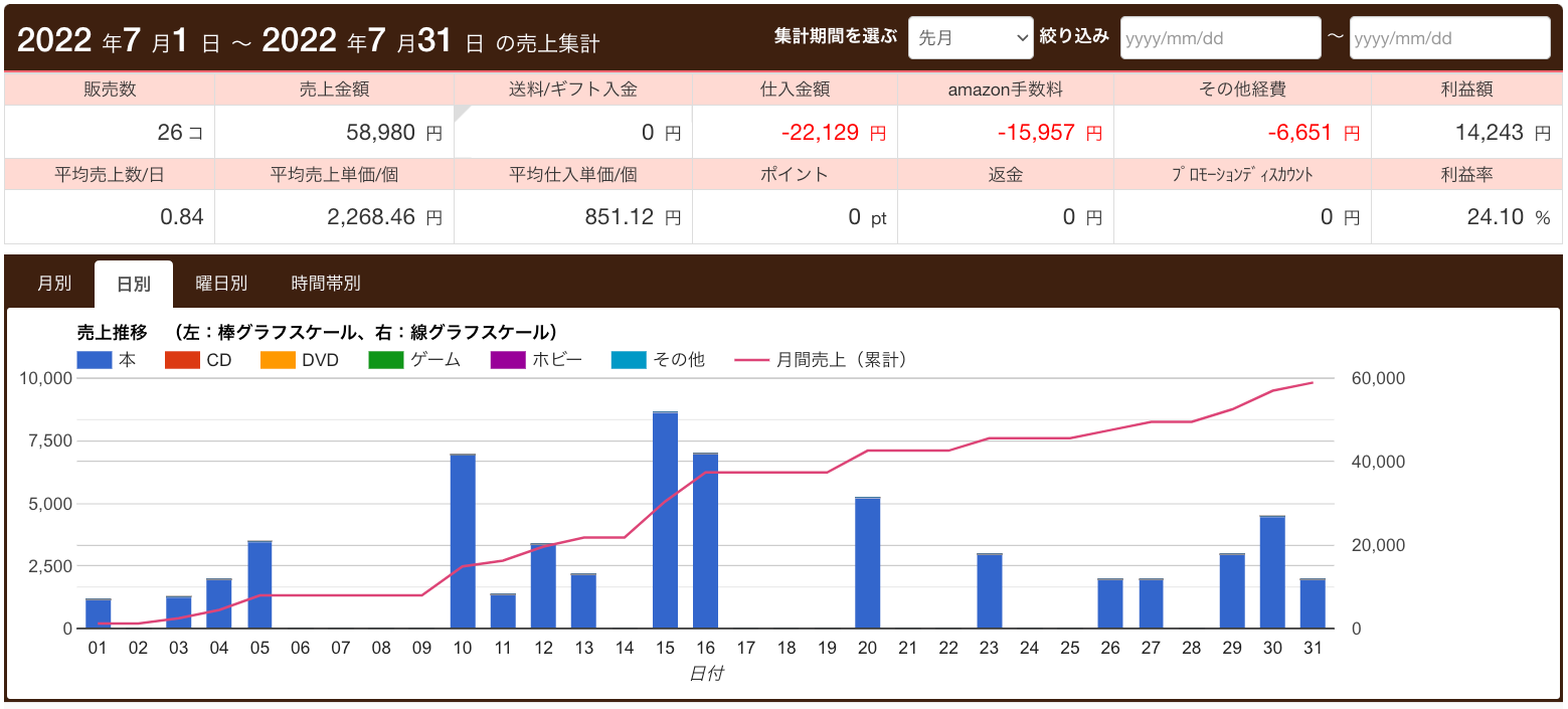 2022年7月の売上集計