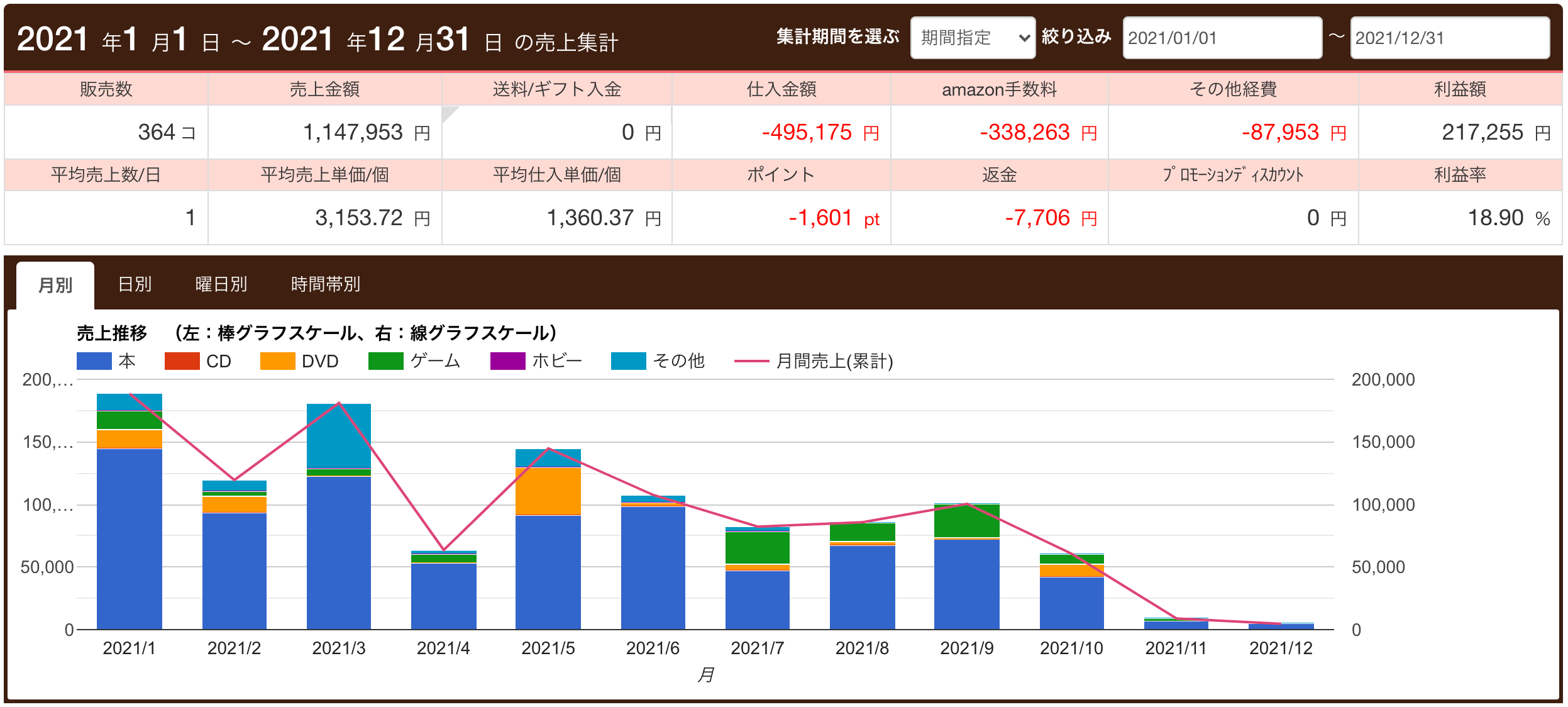 2021年の売上集計