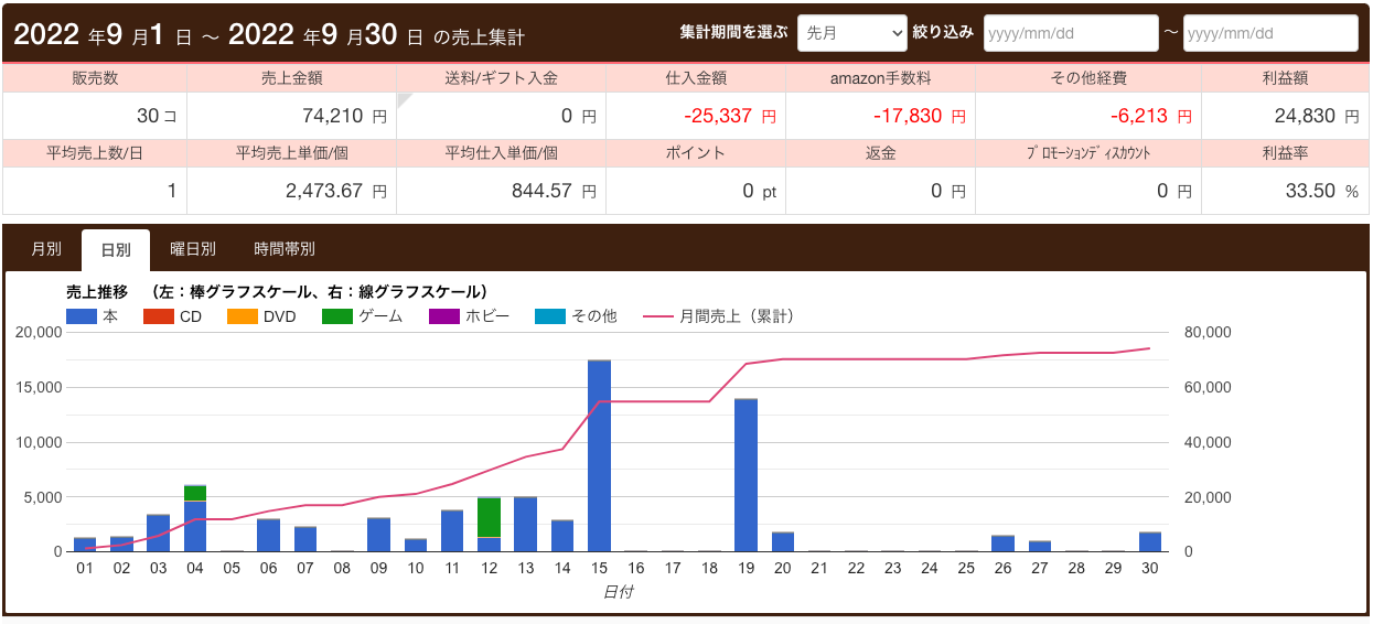 2022年9月の売上集計