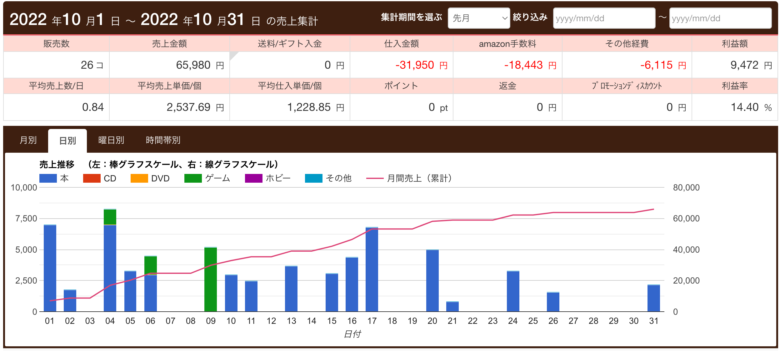 2022年10月の売上集計