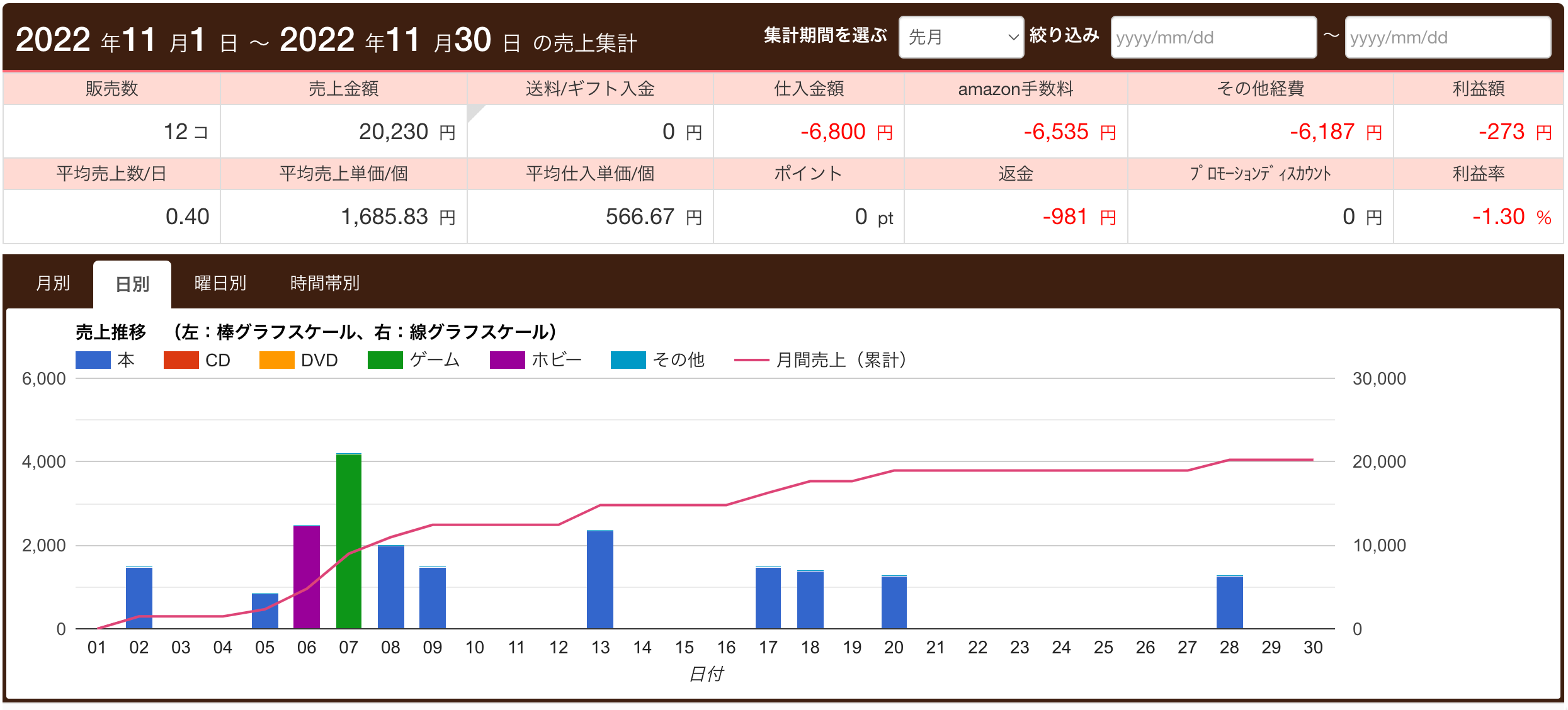 2022年11月の売上集計