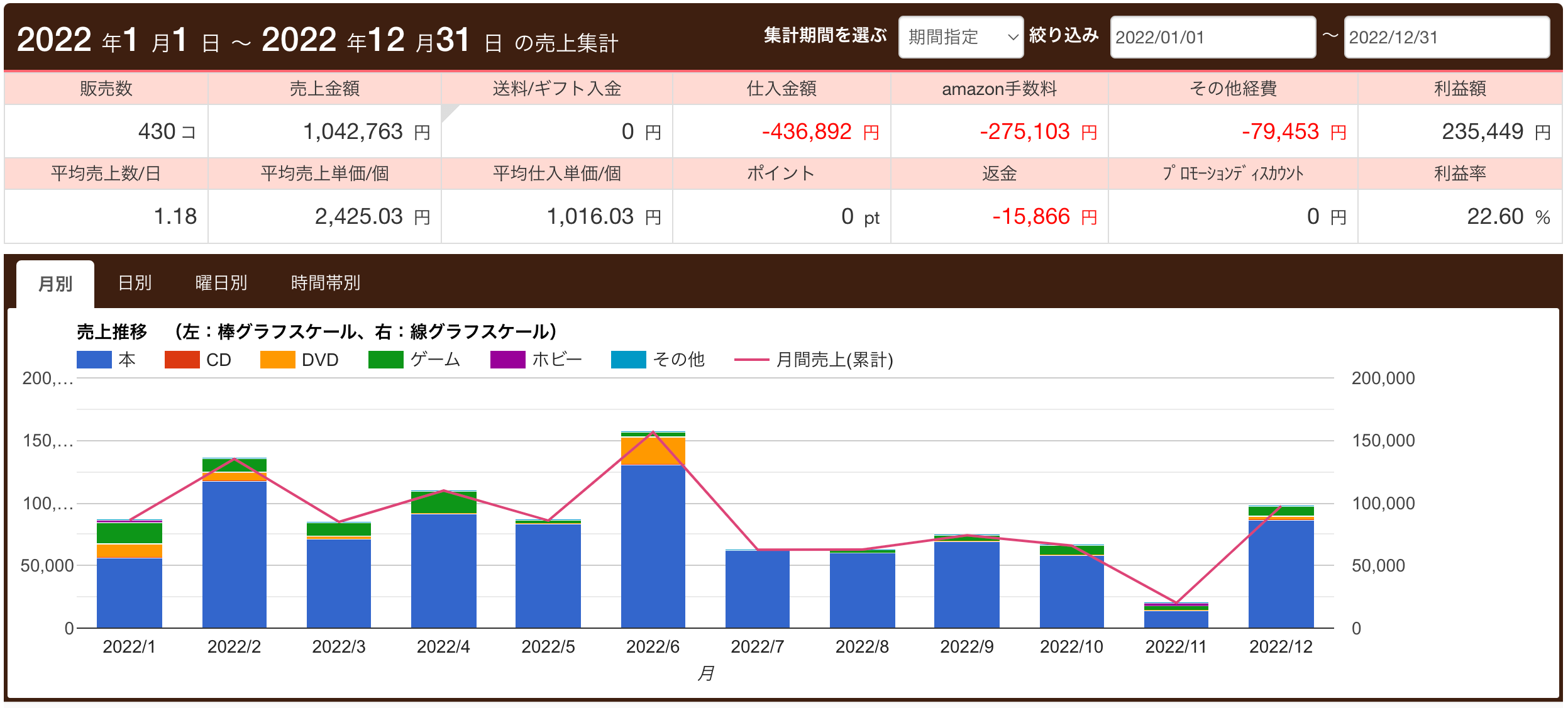 2022年の売上集計