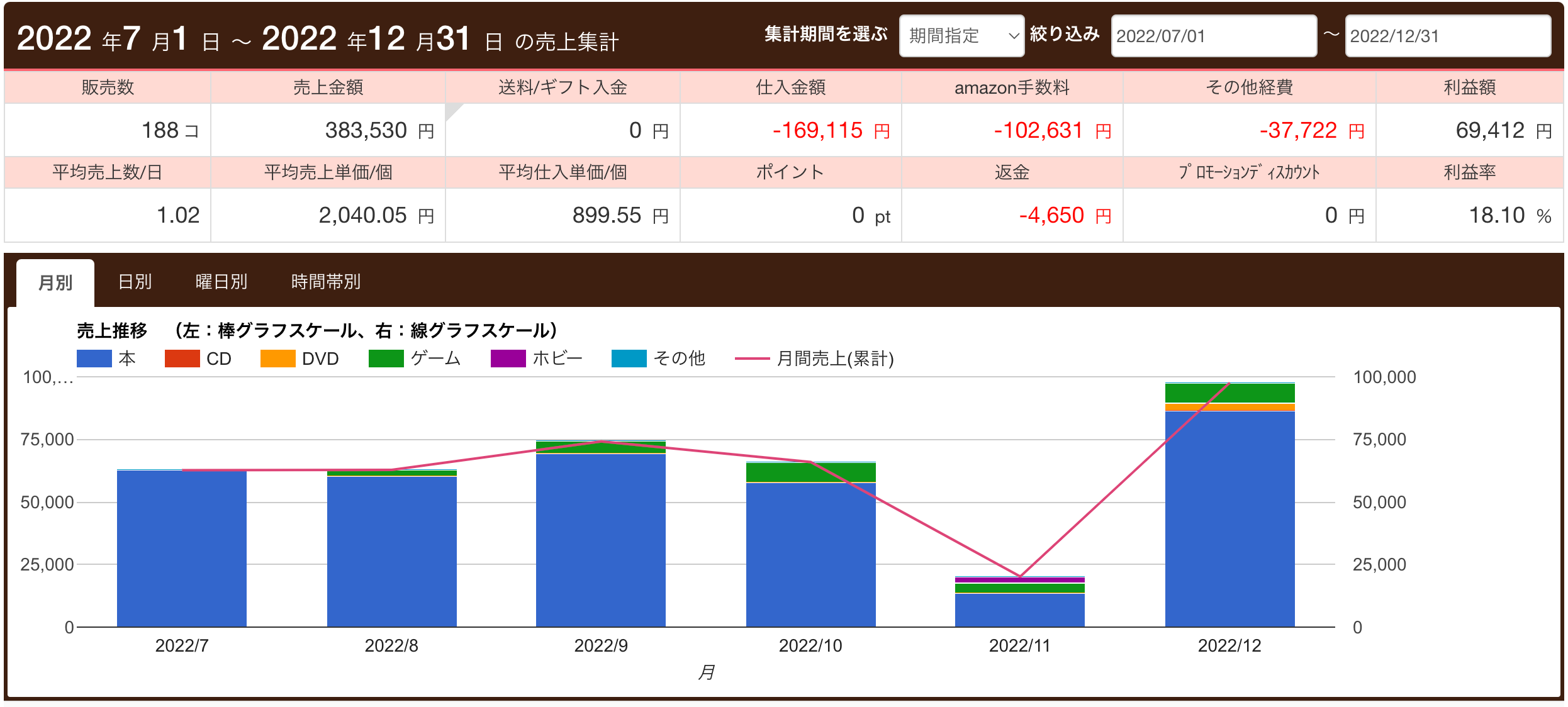 2022年下期の売上集計